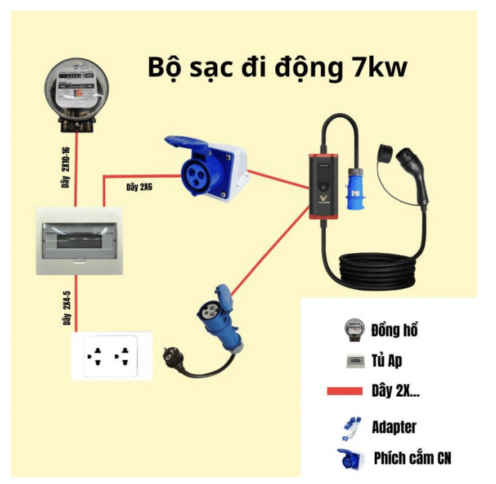 Sử dụng sạc